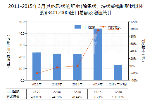2011-2015年3月其他形狀的肥皂(除條狀、塊狀或模制形狀以外的)(34012000)出口總額及增速統(tǒng)計(jì)